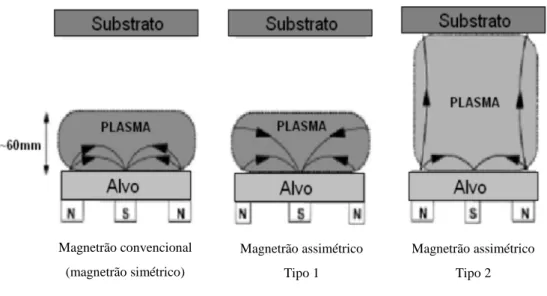 Figura 4 - Esquema do processo de confinamento do plasma pela ação de magnetrões [54]