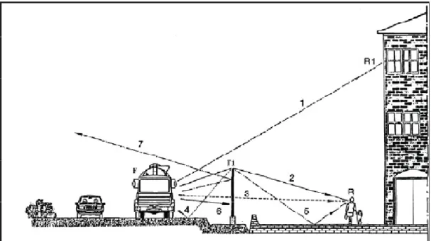 Figura 10. Propagação do ruído emitido de uma estrada na presença de uma barreira  acústica 