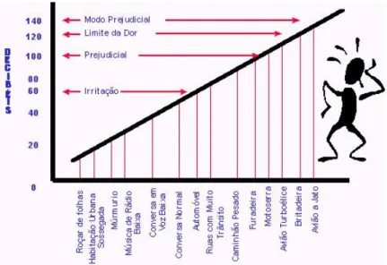 Figura 11 – Ilustração da Relação de Danos Causados pelo Ruído