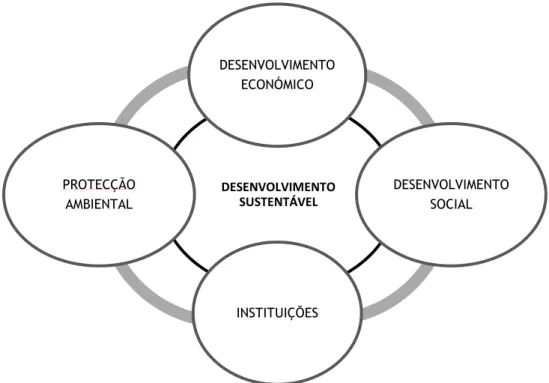 Fig. 5 Perspectiva do conceito de Desenvolvimento Sustentável [fonte] elaboração própria