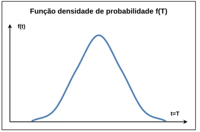 Figura 1: Gráfico da função densidade de probabilidade do tempo de falha 