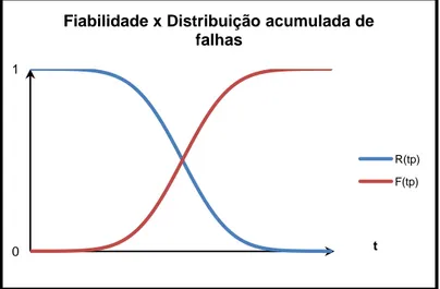 Figura 2: Relação entre função fiabilidade e função distribuição acumulada do tempo de falha 