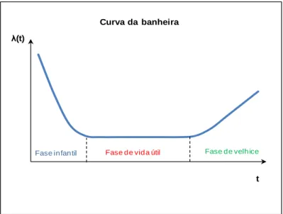 Figura 3: Curva da banheira - vida esperada de um item 