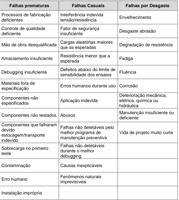 Tabela 1: Resumo das causas de falhas nas fases da curva da banheira  Falhas prematuras  Falhas Casuais  Falhas por Desgaste  Processos de fabricação  deficientes  Interferência indevida tensão/resistência  Envelhecimento  Controle de qualidade  deficiente