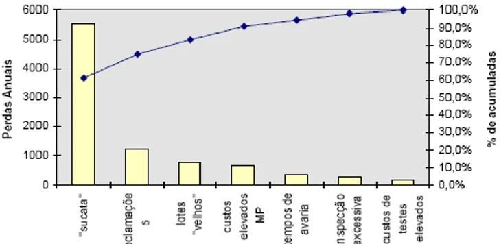 Figura 5: Exemplo de Diagrama de Pareto 