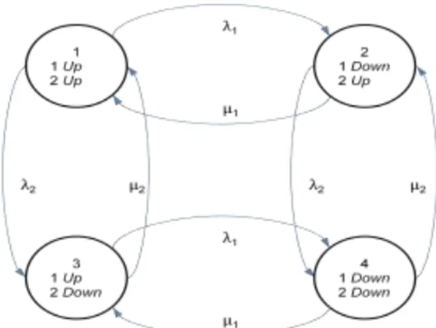 Figura 8: Exemplo de diagrama de estados de um sistema   de dois componentes ( Adaptado de Billinton e Allan, 1983) 