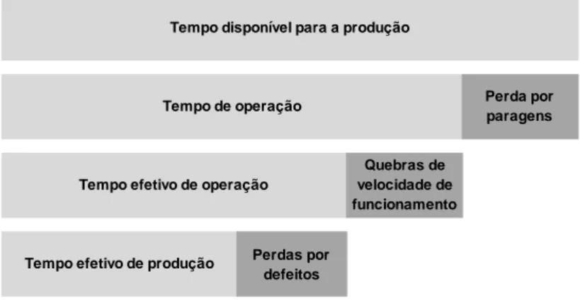 Figura 11: Perdas contabilizadas pelo OEE 