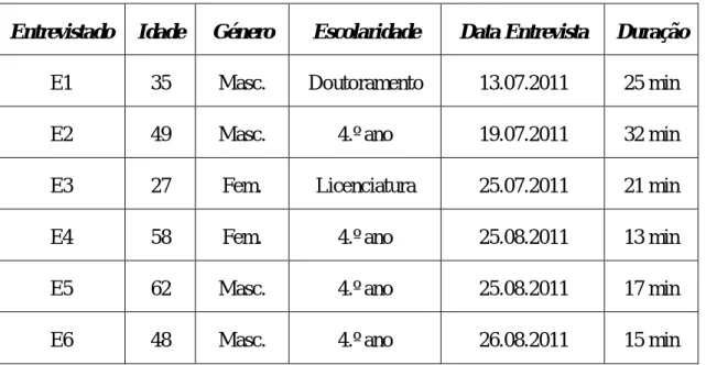 Tabela 1 - Dados relativos às Entrevistas Realizadas 