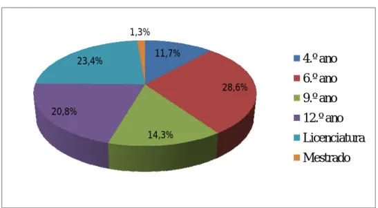 Gráfico 2 – Caracterização da Amostra por Grau de Escolaridade 11,7%29,9%35,1%19,5%3,9% Até aos 3031 - 4041 - 5051 - 60 Mais de 60 11,7% 28,6% 14,3%20,8%23,4%1,3% 4.º ano6.º ano9.º ano 12.º ano Licenciatura Mestrado