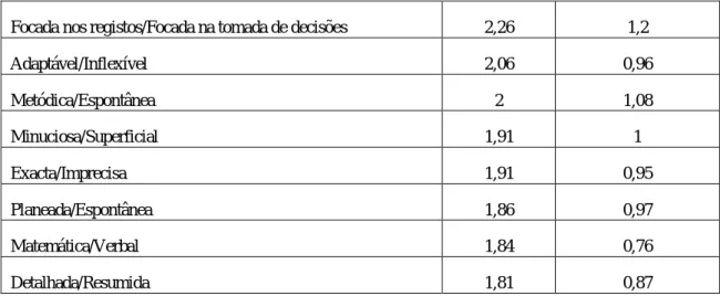 Tabela 3 – Estatísticas Descritivas – Percepção do Contabilista 