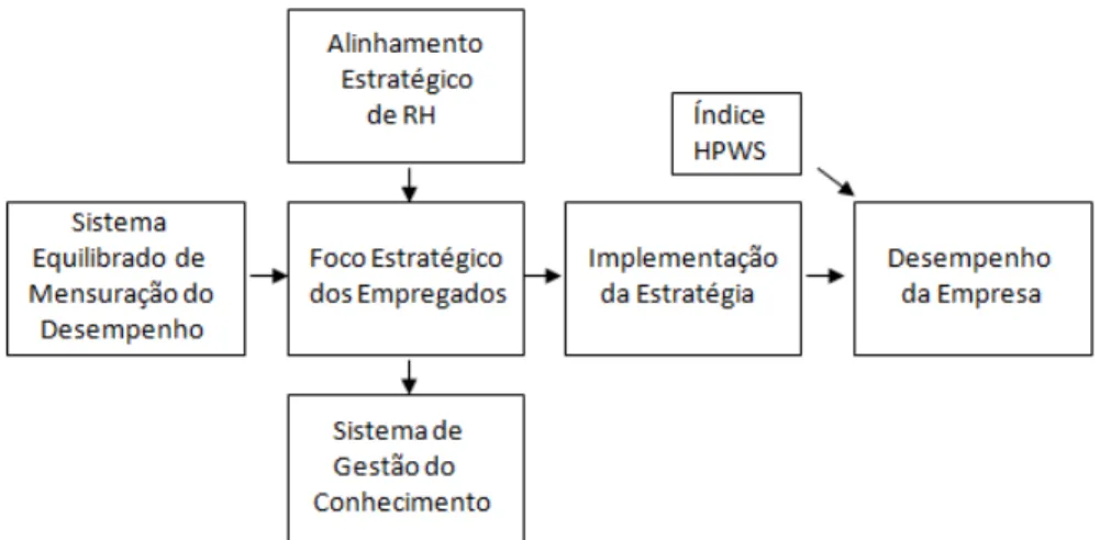 Figura 2 - Sistema de RH e Implementação da Estratégia da Empresa. Fonte: Becker et al