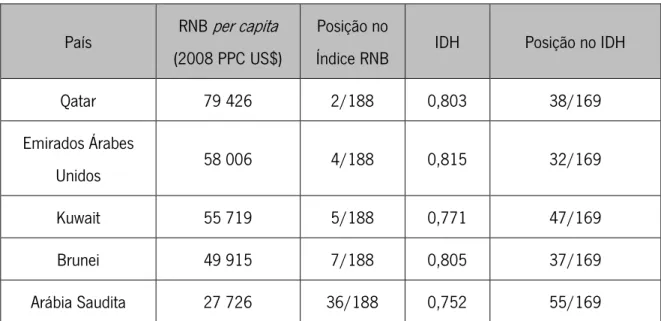 Tabela 1: Indicadores de Desenvolvimento Económico (2010) 