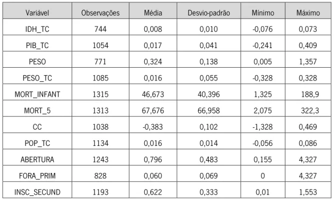 Tabela 2: Estatísticas Descritivas 