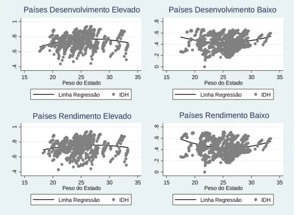 Ilustração 10: Relação Quadrática do Peso do Estado com o IDH em diferentes níveis 