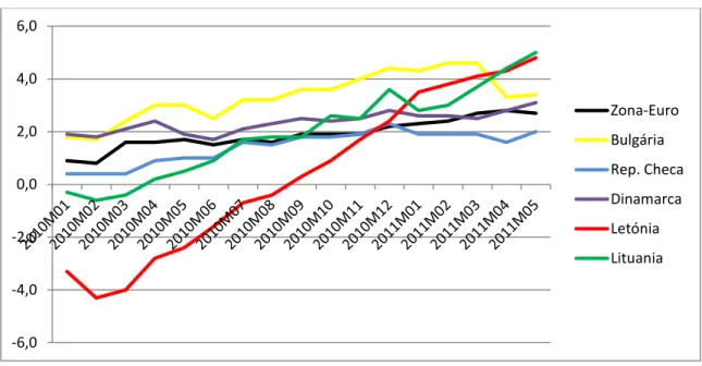Gráfico 3: variação HICP Zona-Euro e países que ainda não entraram na Zona-Euro 