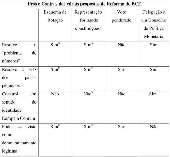 Tabela 2: Prós e Contras das várias propostas de Reforma do BCE 