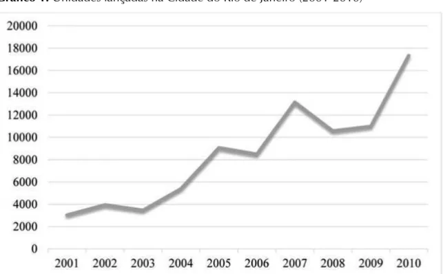 Gráfico 1. Unidades lançadas na Cidade do Rio de Janeiro (2001-2010)