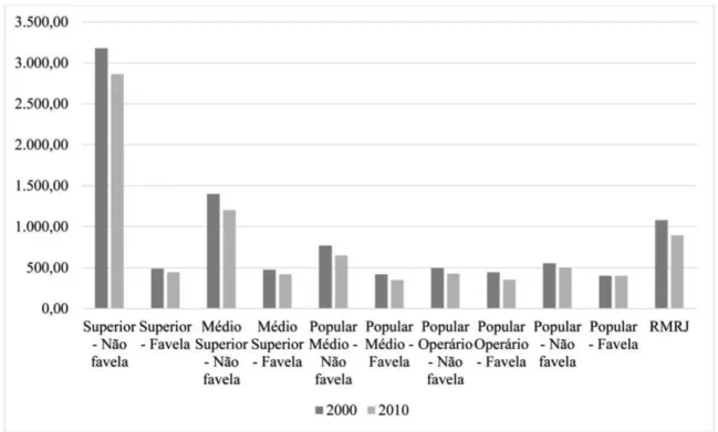 Gráfico 2. Rendimento médio total por favela e não favela segundo a organização social  do território da Região Metropolitana do Rio de Janeiro – 2000 e 2010