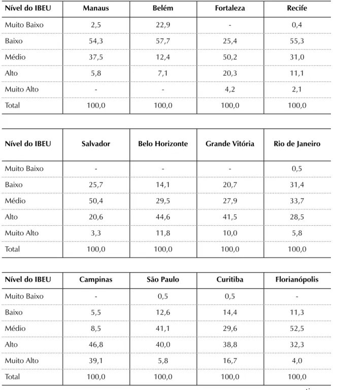 Tabela 1. Comparativo do nível do IBEU entre as metrópoles brasileiras - 2010