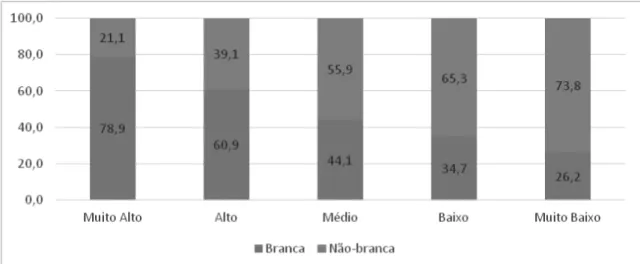 Gráfico 2. Nível do IBEU das 15 principais regiões metropolitas do Brasil segundo grupo  de cor das pessoas - 2010
