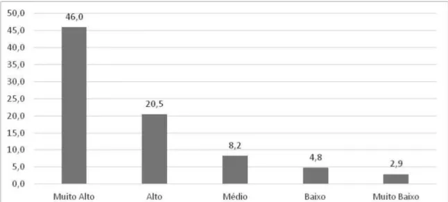 Gráfico 3. Nível do IBEU das 15 principais regiões metropolitas do Brasil segundo proporção  de pessoas de 25 anos ou mais de idade com nível superior de escolaridade – 2010 (em %)