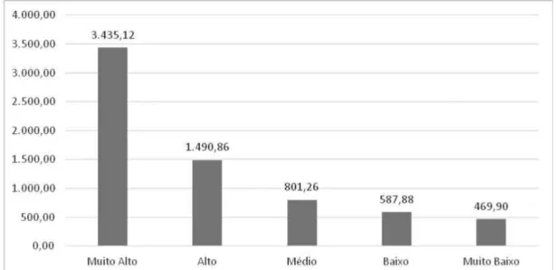 Gráfico 4. Nível do IBEU das 15 principais regiões metropolitas do Brasil segundo rendi- rendi-mento médio mensal - 2010