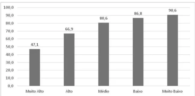 Gráfico 5. Nível do IBEU das 15 principais regiões metropolitas do Brasil segundo pro- pro-porção de pessoas que recebem até dois salários mínimos – 2010 (em %)