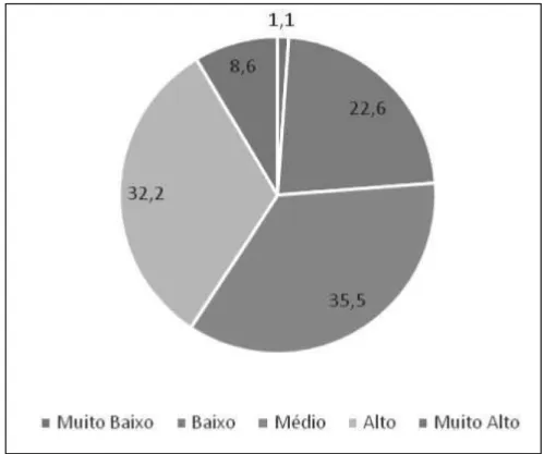 Gráfico 1. Nível do IBEU das 15 principais regiões metropolitas do Brasil - 2010