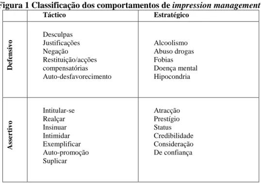 Figura 1 Classificação dos comportamentos de impression management 