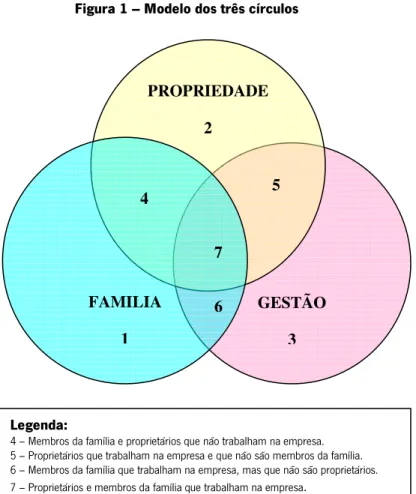 Figura 1 – Modelo dos três círculos 