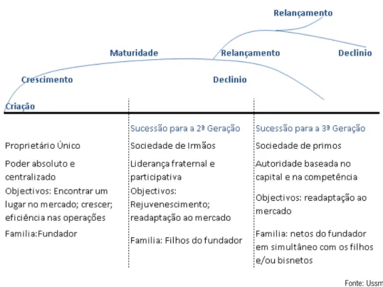 Figura 3 – Ciclo de vida da empresa familiar 