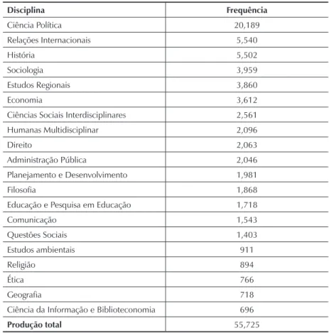 Tabela  1.  As  vinte  principais  fontes  de  pesquisa  que  figuram  em  qualquer  produção  acadêmica sobre “Democracia”, 1970-2013