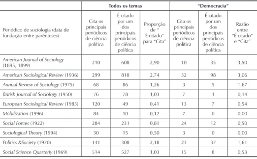 Tabela 2. Número de citações de artigos: como os periódicos de ciência política citam e  são citados pelos principais periódicos de sociologia, 1970-2013 14