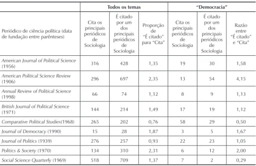 Tabela 3. Número de citações de artigos: como os periódicos de sociologia citam e são  citados pelos principais periódicos de ciência política, 1970-2013 15