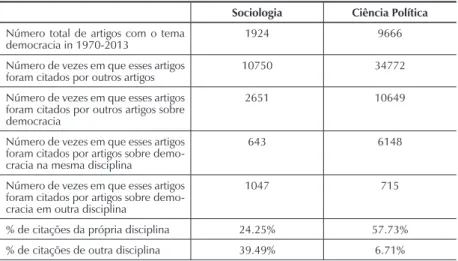 Tabela 4. Citações cruzadas entre sociologia e ciência política com relação ao estudo da  democracia