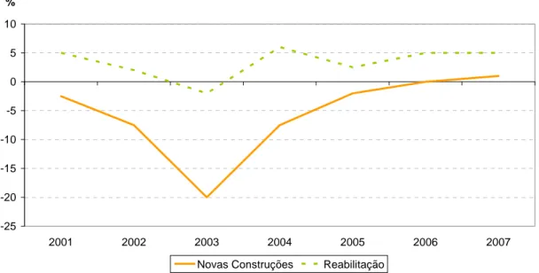 Figura 2 – Taxa de crescimento da construção e da reabilitação em Portugal   (Martins, 2005) 