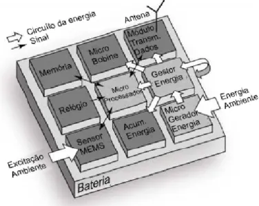 Figura 44 – Esquema de um microsistema com tecnologia wireless apresentado por  Ammar et al