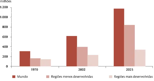 Figura 2 | Evolução do nº de pessoas com 60 ou + anos, em regiões mais e menos desenvolvidas 