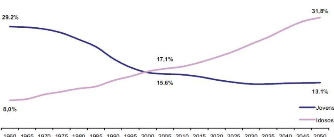 Figura 3 | Evolução da proporção da população jovem e idosa no total da população (%), Portugal,  1960-2050 