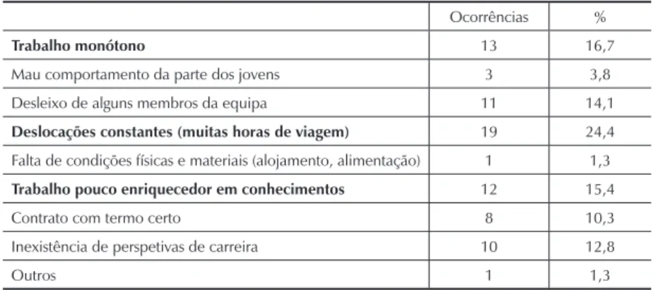 Tabela 2. Aspetos negativos do trabalho