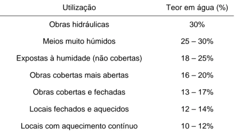 Tabela 2.1  Valores normais para o teor em água da madeira em função da sua utilização   Utilização  Teor em água (%) 