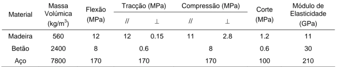 Tabela 2.3  Comparação entre os valores médios das tensões admissíveis e do módulo de  elasticidade para a madeira, betão e aço (Govic, 1995) 