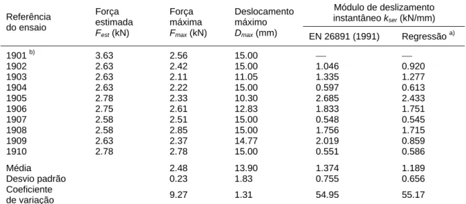 Tabela 3.3  Resultados obtidos para a Série 2 (Prego redondo a 135º)  Módulo de deslizamento  instantâneo k ser  (kN/mm) Referência          do ensaio  Força       estimada          F est  (kN)  Força   máxima    Fmax (kN)  Deslocamento máximo         Dmax