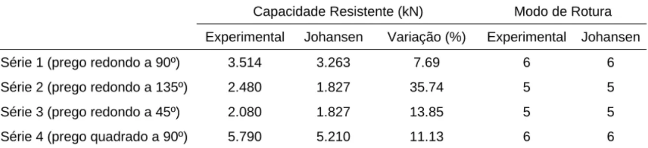Tabela 3.8  Comparação entre os valores experimentais e os sugeridos por Johansen  Capacidade Resistente (kN)  Modo de Rotura 