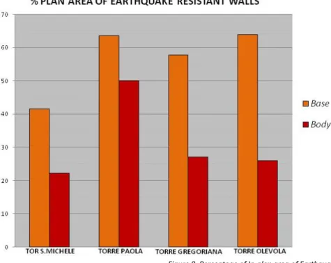 Figure 8. Percentage of In-plan area of Earthquake-Resistant Walls 