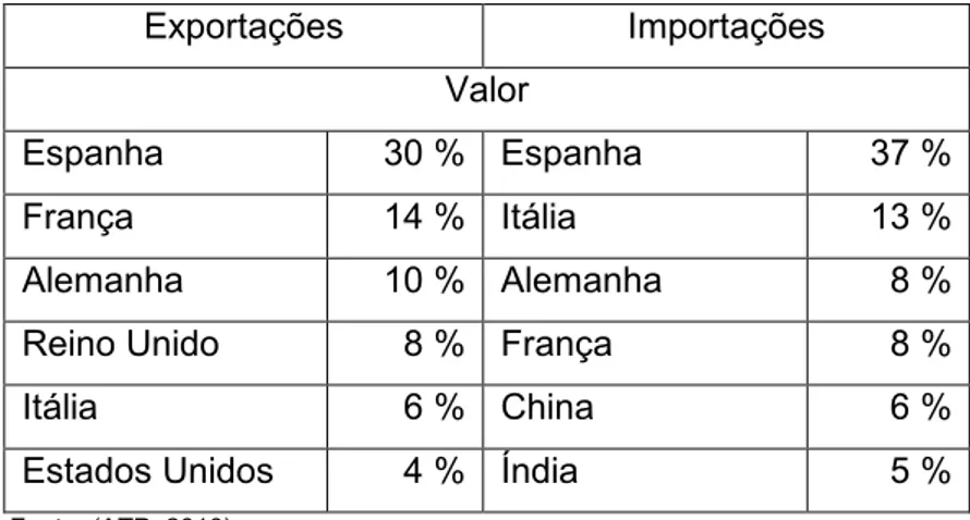 Tabela 1 - Distribuição geográfica internacional do comércio têxtil português 