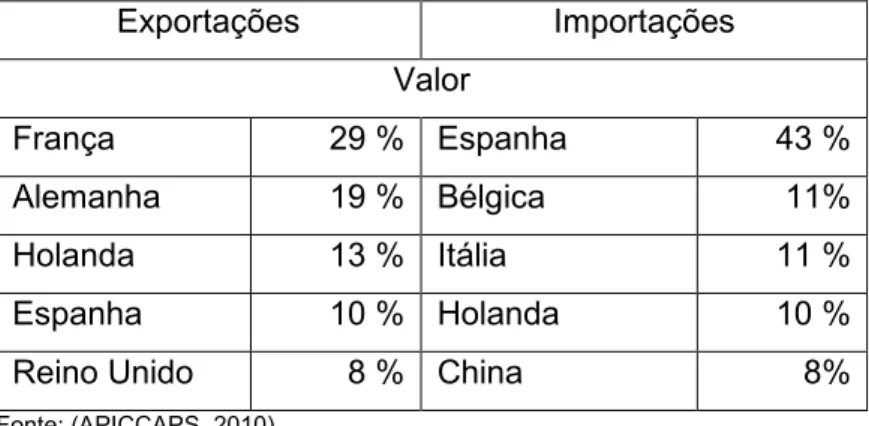 Tabela 2 - Distribuição geográfica internacional do comércio de calçado português 