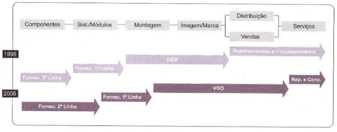 Figura 4 - Reconfiguração da cadeia de valor do automóvel 