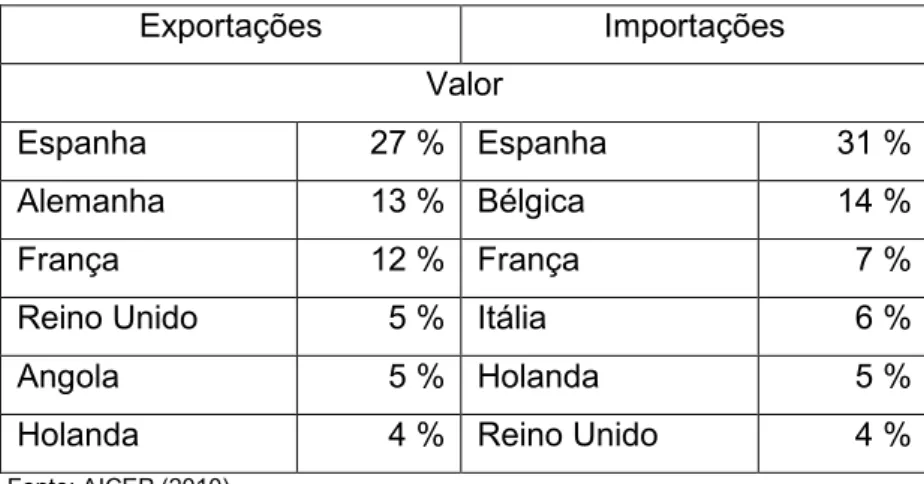 Tabela 4 - Distribuição geográfica do comércio internacional português 
