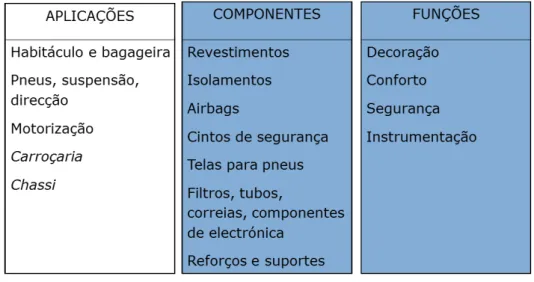 Tabela 5 - Aplicações, componentes e funções de têxteis para automóveis 